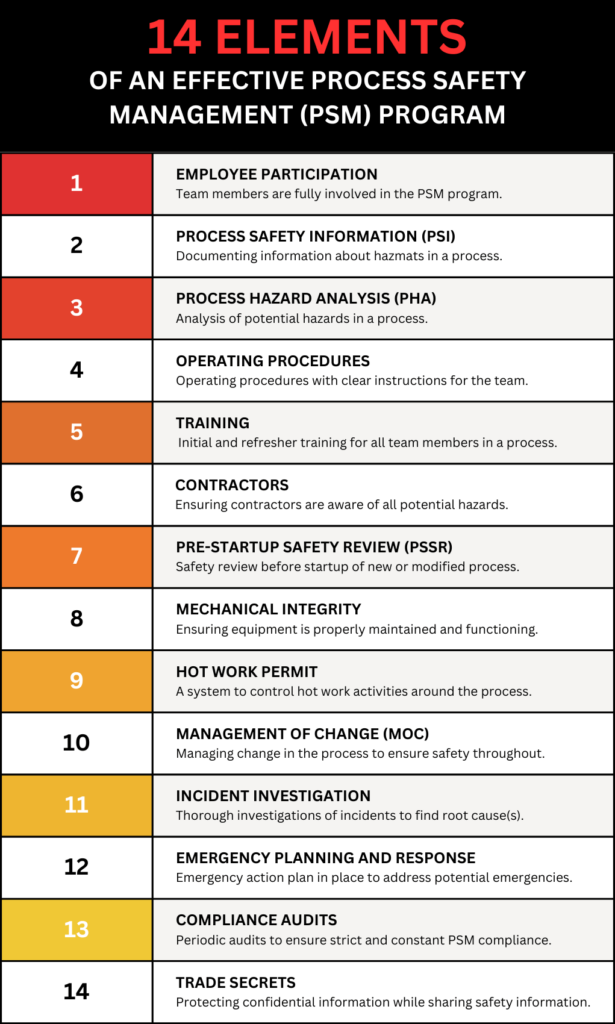 14 Elements of an Effective Process Safety Management Program